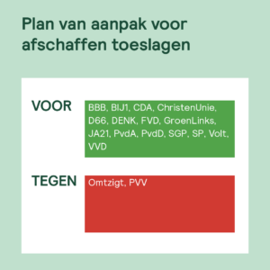 Check op stemgedrag